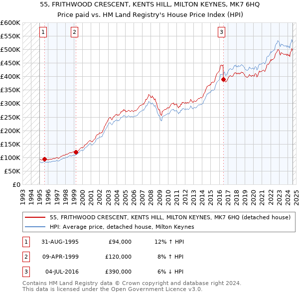 55, FRITHWOOD CRESCENT, KENTS HILL, MILTON KEYNES, MK7 6HQ: Price paid vs HM Land Registry's House Price Index