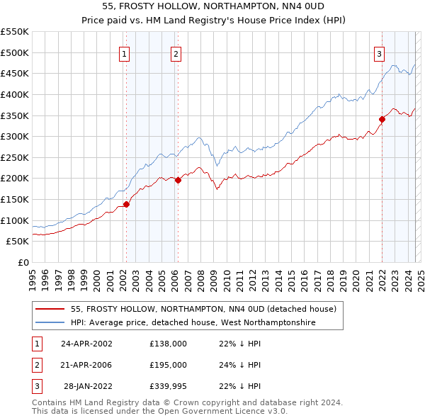 55, FROSTY HOLLOW, NORTHAMPTON, NN4 0UD: Price paid vs HM Land Registry's House Price Index