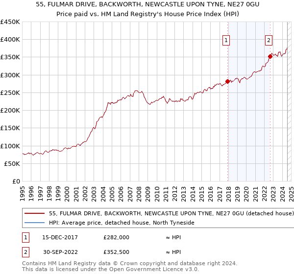 55, FULMAR DRIVE, BACKWORTH, NEWCASTLE UPON TYNE, NE27 0GU: Price paid vs HM Land Registry's House Price Index