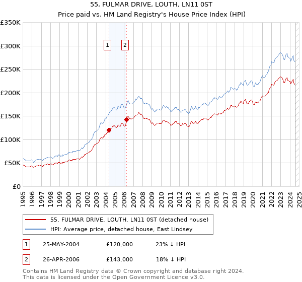 55, FULMAR DRIVE, LOUTH, LN11 0ST: Price paid vs HM Land Registry's House Price Index