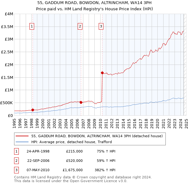 55, GADDUM ROAD, BOWDON, ALTRINCHAM, WA14 3PH: Price paid vs HM Land Registry's House Price Index