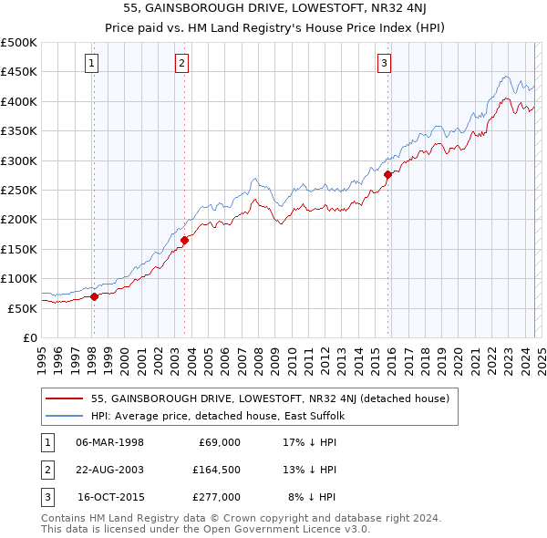 55, GAINSBOROUGH DRIVE, LOWESTOFT, NR32 4NJ: Price paid vs HM Land Registry's House Price Index