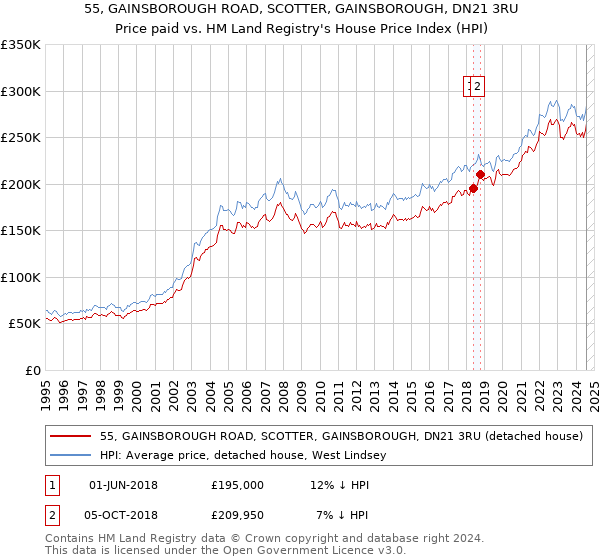 55, GAINSBOROUGH ROAD, SCOTTER, GAINSBOROUGH, DN21 3RU: Price paid vs HM Land Registry's House Price Index