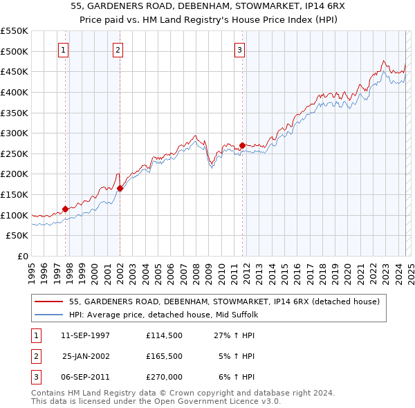 55, GARDENERS ROAD, DEBENHAM, STOWMARKET, IP14 6RX: Price paid vs HM Land Registry's House Price Index