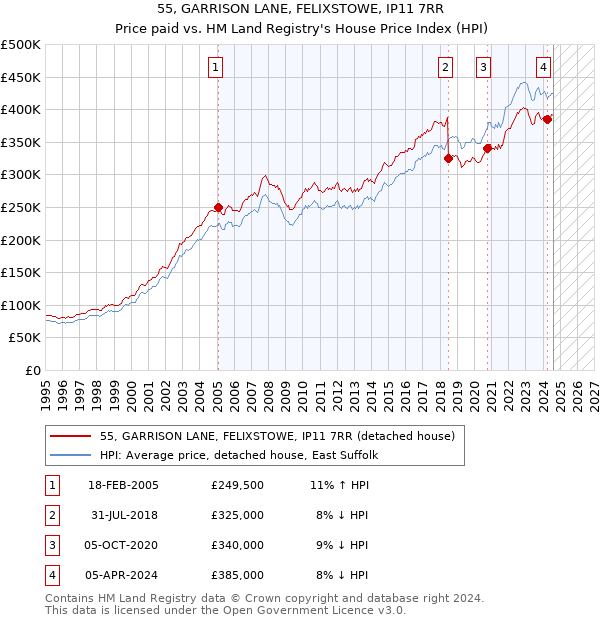 55, GARRISON LANE, FELIXSTOWE, IP11 7RR: Price paid vs HM Land Registry's House Price Index