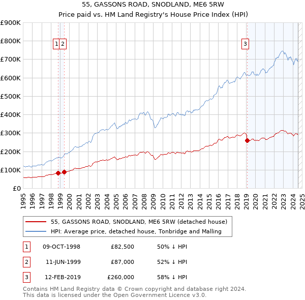 55, GASSONS ROAD, SNODLAND, ME6 5RW: Price paid vs HM Land Registry's House Price Index