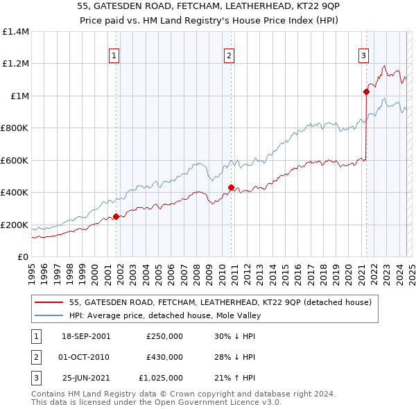 55, GATESDEN ROAD, FETCHAM, LEATHERHEAD, KT22 9QP: Price paid vs HM Land Registry's House Price Index