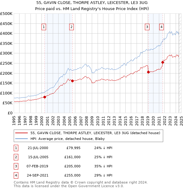 55, GAVIN CLOSE, THORPE ASTLEY, LEICESTER, LE3 3UG: Price paid vs HM Land Registry's House Price Index