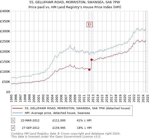 55, GELLIFAWR ROAD, MORRISTON, SWANSEA, SA6 7PW: Price paid vs HM Land Registry's House Price Index