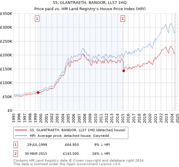 55, GLANTRAETH, BANGOR, LL57 1HQ: Price paid vs HM Land Registry's House Price Index