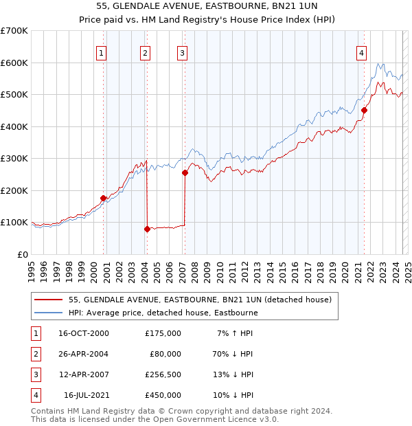 55, GLENDALE AVENUE, EASTBOURNE, BN21 1UN: Price paid vs HM Land Registry's House Price Index