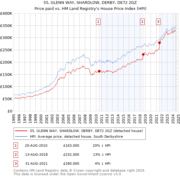 55, GLENN WAY, SHARDLOW, DERBY, DE72 2GZ: Price paid vs HM Land Registry's House Price Index