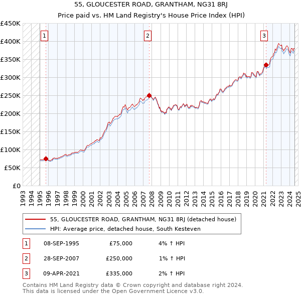 55, GLOUCESTER ROAD, GRANTHAM, NG31 8RJ: Price paid vs HM Land Registry's House Price Index