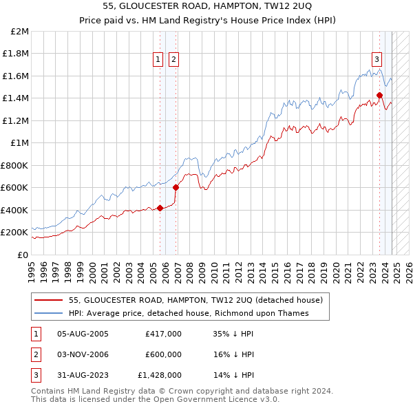 55, GLOUCESTER ROAD, HAMPTON, TW12 2UQ: Price paid vs HM Land Registry's House Price Index