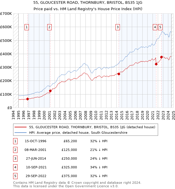 55, GLOUCESTER ROAD, THORNBURY, BRISTOL, BS35 1JG: Price paid vs HM Land Registry's House Price Index