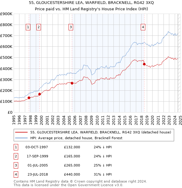 55, GLOUCESTERSHIRE LEA, WARFIELD, BRACKNELL, RG42 3XQ: Price paid vs HM Land Registry's House Price Index