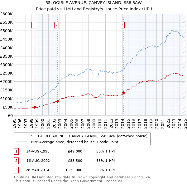 55, GOIRLE AVENUE, CANVEY ISLAND, SS8 8AW: Price paid vs HM Land Registry's House Price Index