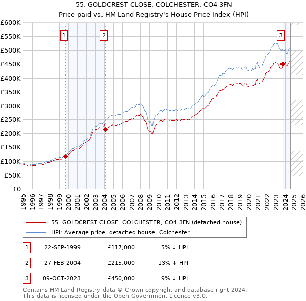 55, GOLDCREST CLOSE, COLCHESTER, CO4 3FN: Price paid vs HM Land Registry's House Price Index