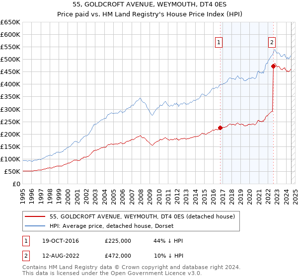 55, GOLDCROFT AVENUE, WEYMOUTH, DT4 0ES: Price paid vs HM Land Registry's House Price Index