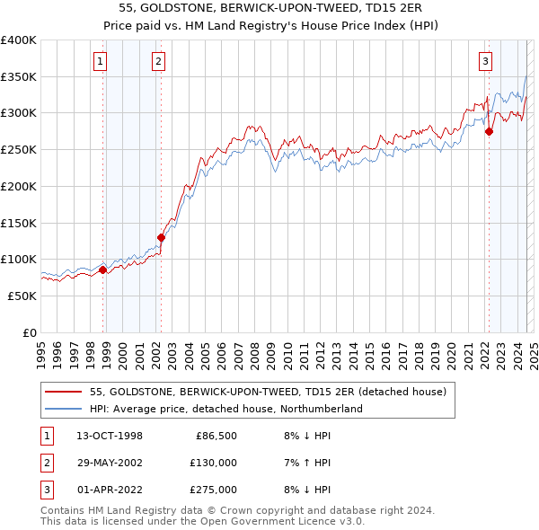 55, GOLDSTONE, BERWICK-UPON-TWEED, TD15 2ER: Price paid vs HM Land Registry's House Price Index