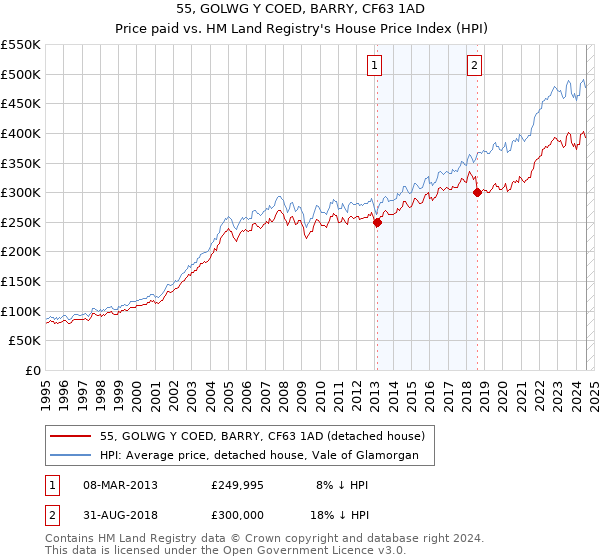 55, GOLWG Y COED, BARRY, CF63 1AD: Price paid vs HM Land Registry's House Price Index