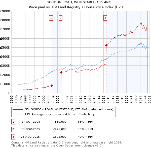 55, GORDON ROAD, WHITSTABLE, CT5 4NG: Price paid vs HM Land Registry's House Price Index