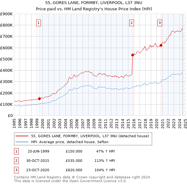 55, GORES LANE, FORMBY, LIVERPOOL, L37 3NU: Price paid vs HM Land Registry's House Price Index