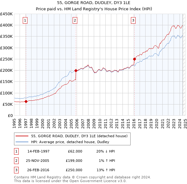 55, GORGE ROAD, DUDLEY, DY3 1LE: Price paid vs HM Land Registry's House Price Index