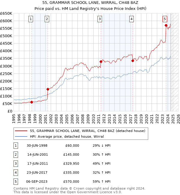 55, GRAMMAR SCHOOL LANE, WIRRAL, CH48 8AZ: Price paid vs HM Land Registry's House Price Index