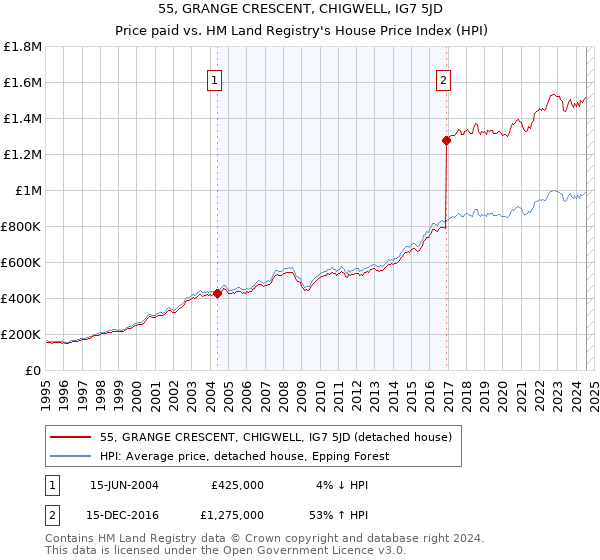 55, GRANGE CRESCENT, CHIGWELL, IG7 5JD: Price paid vs HM Land Registry's House Price Index