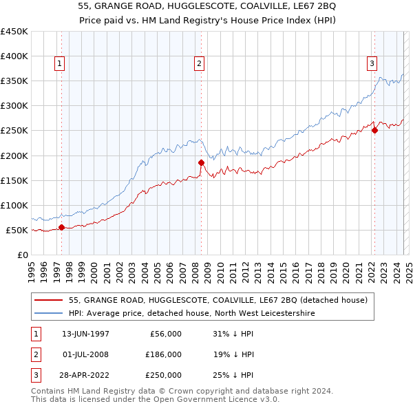 55, GRANGE ROAD, HUGGLESCOTE, COALVILLE, LE67 2BQ: Price paid vs HM Land Registry's House Price Index