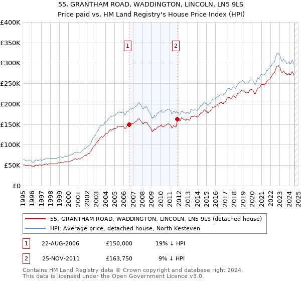 55, GRANTHAM ROAD, WADDINGTON, LINCOLN, LN5 9LS: Price paid vs HM Land Registry's House Price Index