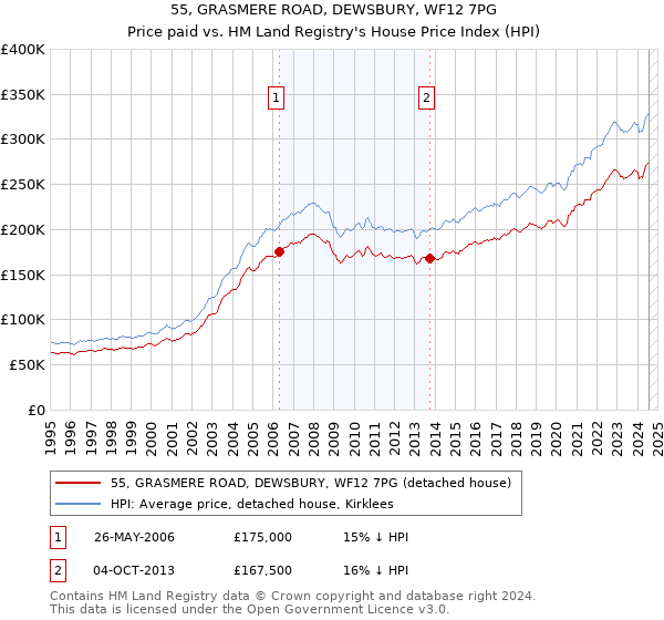 55, GRASMERE ROAD, DEWSBURY, WF12 7PG: Price paid vs HM Land Registry's House Price Index