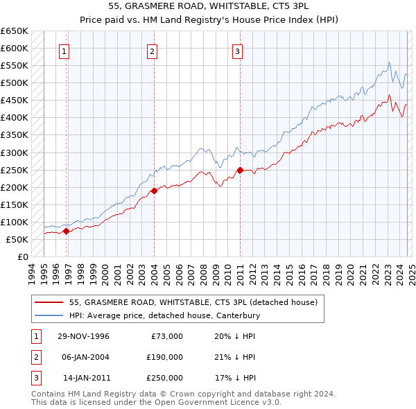 55, GRASMERE ROAD, WHITSTABLE, CT5 3PL: Price paid vs HM Land Registry's House Price Index