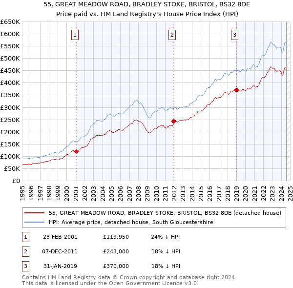 55, GREAT MEADOW ROAD, BRADLEY STOKE, BRISTOL, BS32 8DE: Price paid vs HM Land Registry's House Price Index