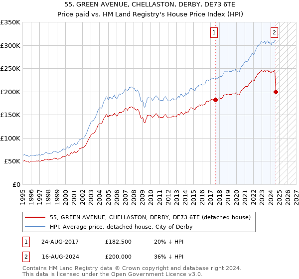 55, GREEN AVENUE, CHELLASTON, DERBY, DE73 6TE: Price paid vs HM Land Registry's House Price Index