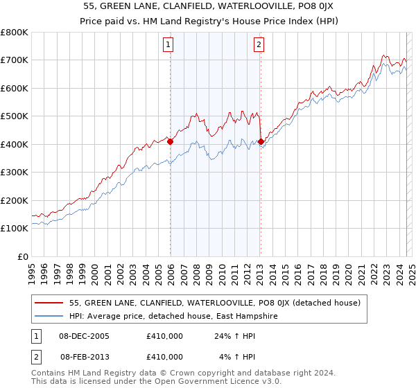 55, GREEN LANE, CLANFIELD, WATERLOOVILLE, PO8 0JX: Price paid vs HM Land Registry's House Price Index