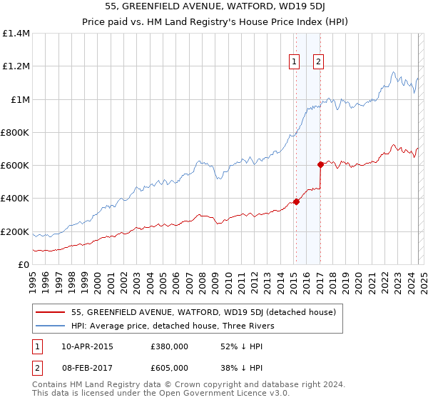 55, GREENFIELD AVENUE, WATFORD, WD19 5DJ: Price paid vs HM Land Registry's House Price Index