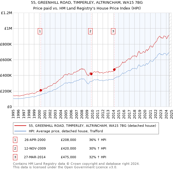 55, GREENHILL ROAD, TIMPERLEY, ALTRINCHAM, WA15 7BG: Price paid vs HM Land Registry's House Price Index