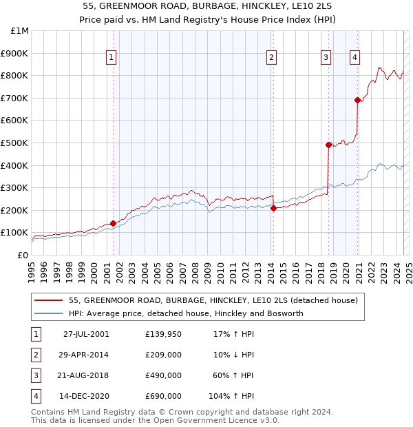 55, GREENMOOR ROAD, BURBAGE, HINCKLEY, LE10 2LS: Price paid vs HM Land Registry's House Price Index