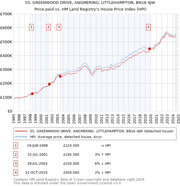 55, GREENWOOD DRIVE, ANGMERING, LITTLEHAMPTON, BN16 4JW: Price paid vs HM Land Registry's House Price Index