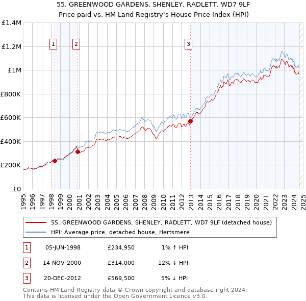 55, GREENWOOD GARDENS, SHENLEY, RADLETT, WD7 9LF: Price paid vs HM Land Registry's House Price Index