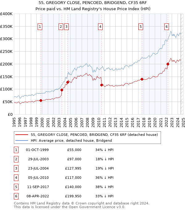 55, GREGORY CLOSE, PENCOED, BRIDGEND, CF35 6RF: Price paid vs HM Land Registry's House Price Index