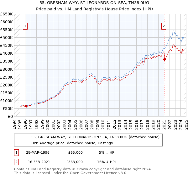 55, GRESHAM WAY, ST LEONARDS-ON-SEA, TN38 0UG: Price paid vs HM Land Registry's House Price Index