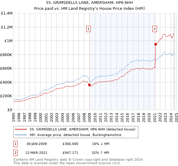 55, GRIMSDELLS LANE, AMERSHAM, HP6 6HH: Price paid vs HM Land Registry's House Price Index