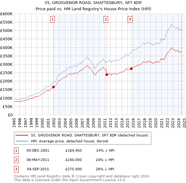 55, GROSVENOR ROAD, SHAFTESBURY, SP7 8DP: Price paid vs HM Land Registry's House Price Index