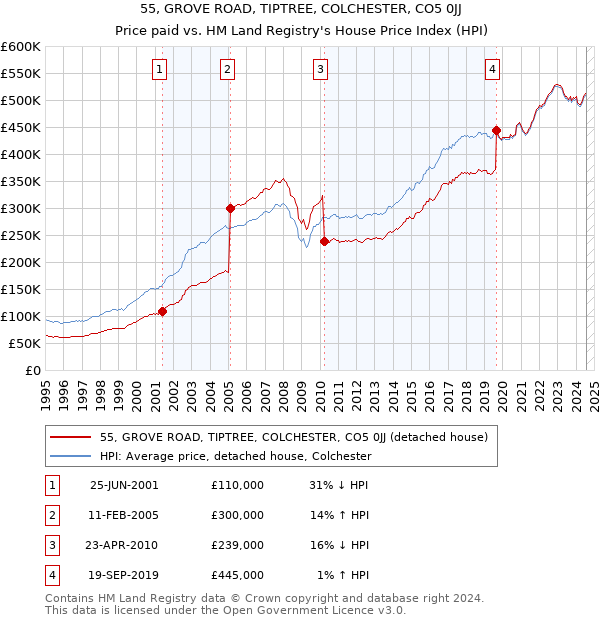 55, GROVE ROAD, TIPTREE, COLCHESTER, CO5 0JJ: Price paid vs HM Land Registry's House Price Index