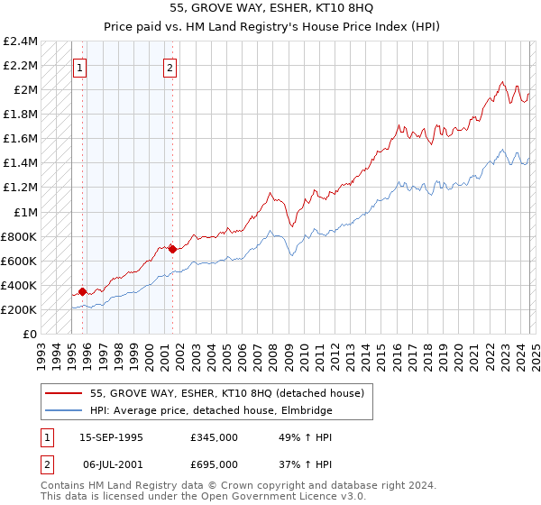 55, GROVE WAY, ESHER, KT10 8HQ: Price paid vs HM Land Registry's House Price Index