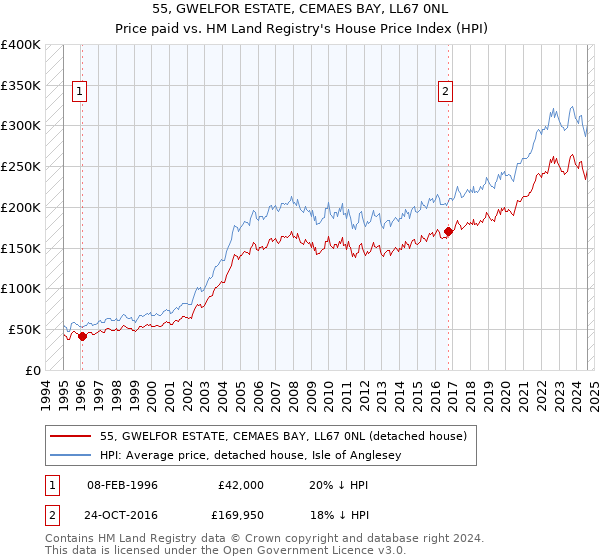 55, GWELFOR ESTATE, CEMAES BAY, LL67 0NL: Price paid vs HM Land Registry's House Price Index