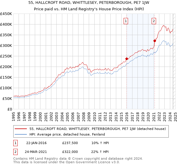 55, HALLCROFT ROAD, WHITTLESEY, PETERBOROUGH, PE7 1JW: Price paid vs HM Land Registry's House Price Index